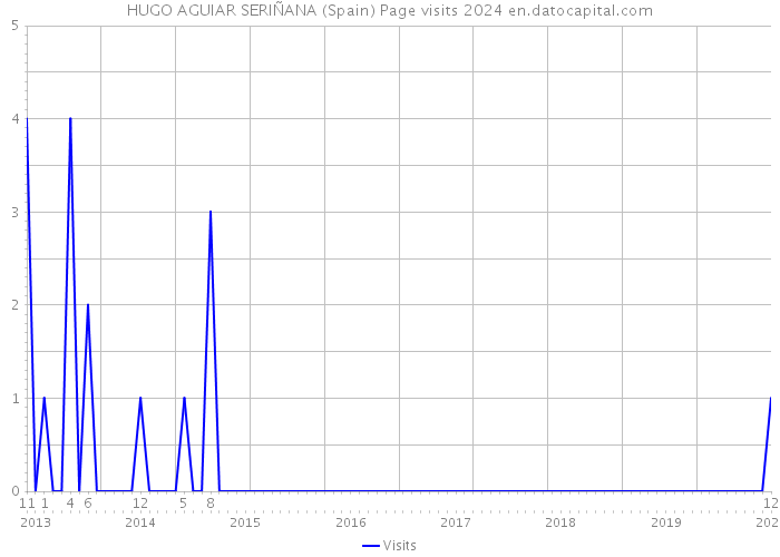 HUGO AGUIAR SERIÑANA (Spain) Page visits 2024 