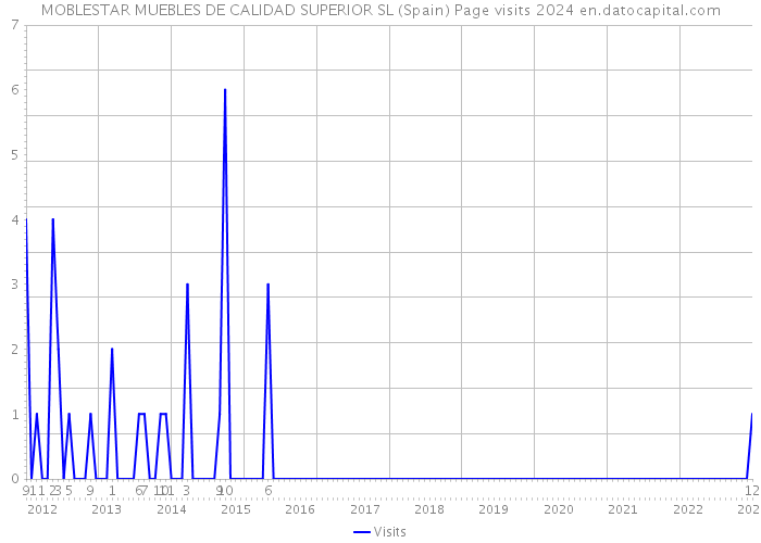 MOBLESTAR MUEBLES DE CALIDAD SUPERIOR SL (Spain) Page visits 2024 