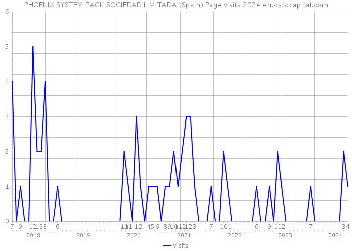 PHOENIX SYSTEM PACK SOCIEDAD LIMITADA (Spain) Page visits 2024 