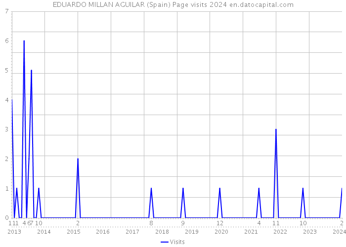 EDUARDO MILLAN AGUILAR (Spain) Page visits 2024 