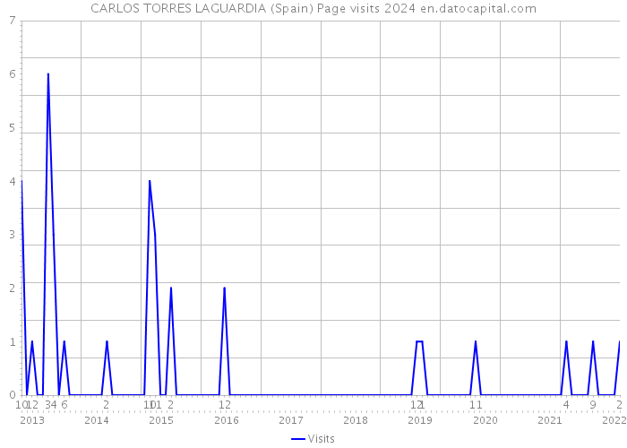 CARLOS TORRES LAGUARDIA (Spain) Page visits 2024 