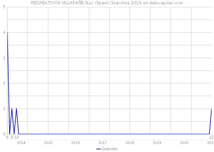 RECREATIVOS VILLAFAÑE SLU. (Spain) Searches 2024 