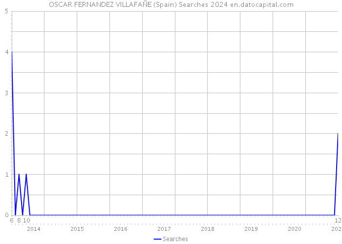 OSCAR FERNANDEZ VILLAFAÑE (Spain) Searches 2024 