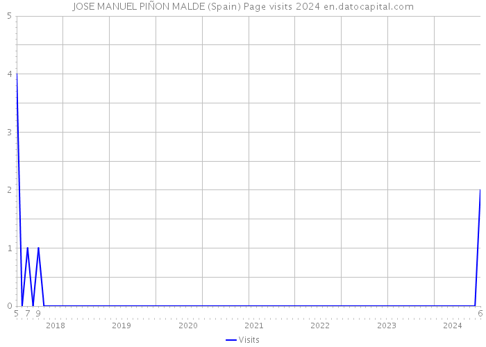JOSE MANUEL PIÑON MALDE (Spain) Page visits 2024 
