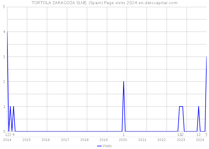 TORTOLA ZARAGOZA SLNE. (Spain) Page visits 2024 