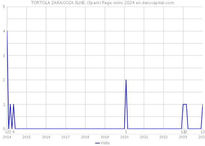 TORTOLA ZARAGOZA SLNE. (Spain) Page visits 2024 