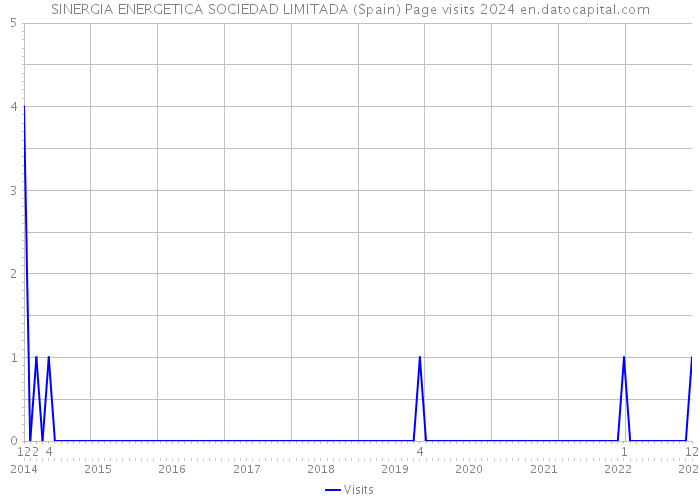 SINERGIA ENERGETICA SOCIEDAD LIMITADA (Spain) Page visits 2024 