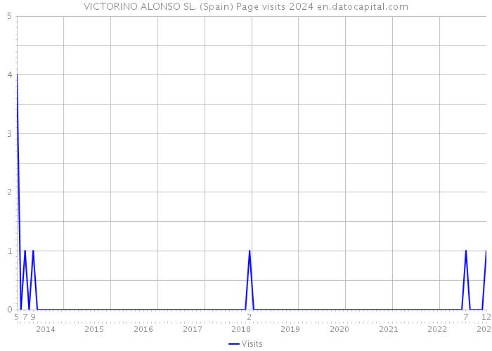 VICTORINO ALONSO SL. (Spain) Page visits 2024 