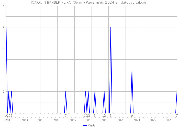 JOAQUIN BARBER PEIRO (Spain) Page visits 2024 