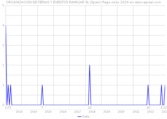 ORGANIZACION DE FERIAS Y EVENTOS RAMIGAR SL (Spain) Page visits 2024 