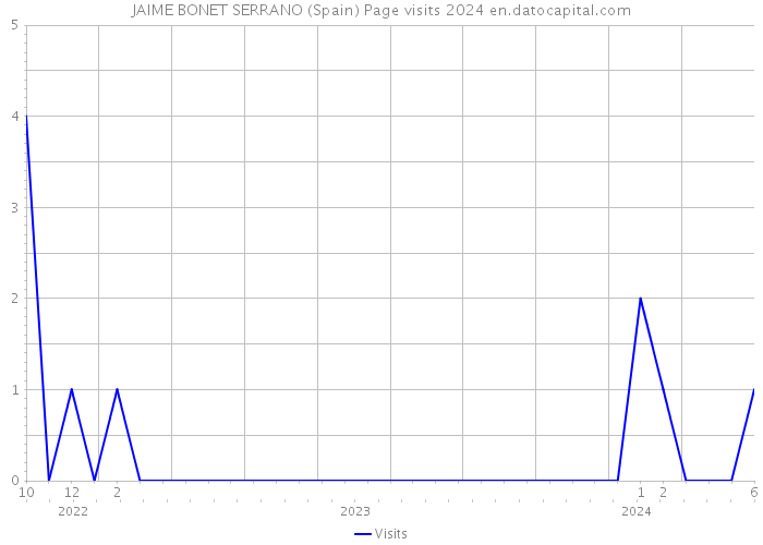 JAIME BONET SERRANO (Spain) Page visits 2024 
