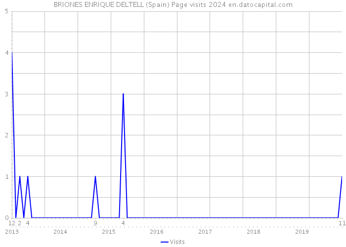 BRIONES ENRIQUE DELTELL (Spain) Page visits 2024 