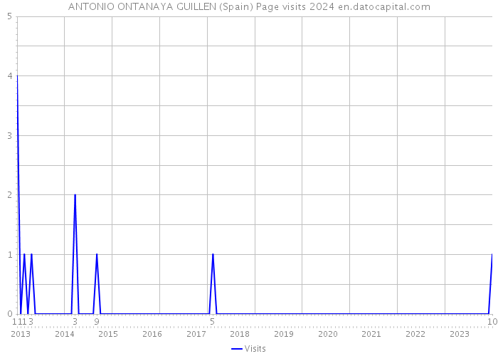 ANTONIO ONTANAYA GUILLEN (Spain) Page visits 2024 