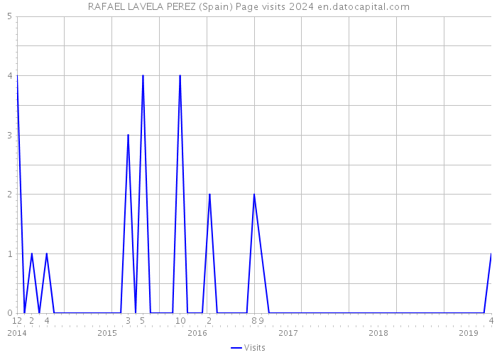 RAFAEL LAVELA PEREZ (Spain) Page visits 2024 