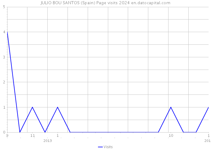 JULIO BOU SANTOS (Spain) Page visits 2024 