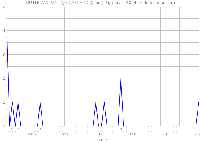 GUILLERMO PANTOJA CASCADO (Spain) Page visits 2024 