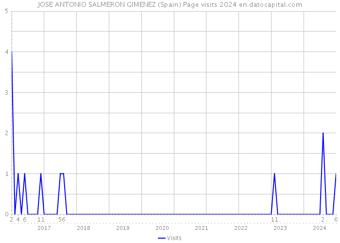 JOSE ANTONIO SALMERON GIMENEZ (Spain) Page visits 2024 