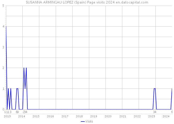 SUSANNA ARMINGAU LOPEZ (Spain) Page visits 2024 