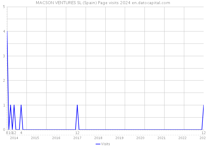 MACSON VENTURES SL (Spain) Page visits 2024 