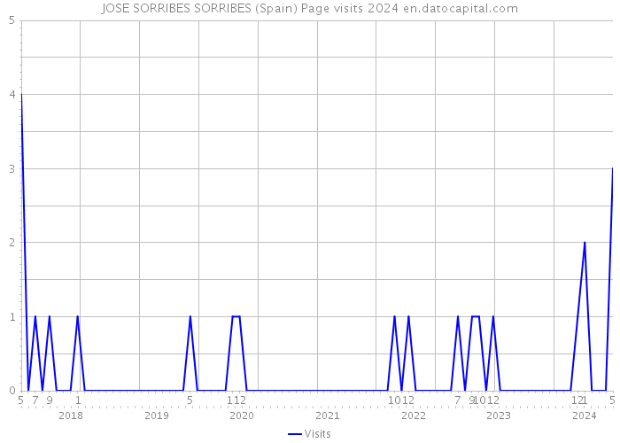 JOSE SORRIBES SORRIBES (Spain) Page visits 2024 