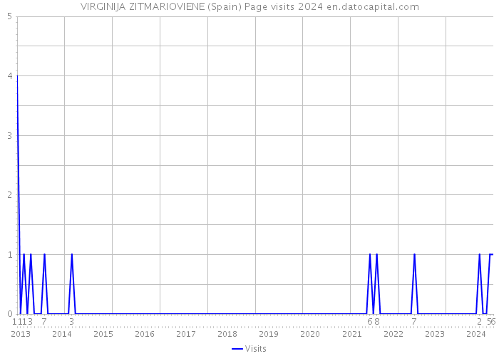 VIRGINIJA ZITMARIOVIENE (Spain) Page visits 2024 