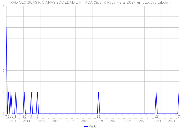 RADIOLOGICAS RIOJANAS SOCIEDAD LIMITADA (Spain) Page visits 2024 