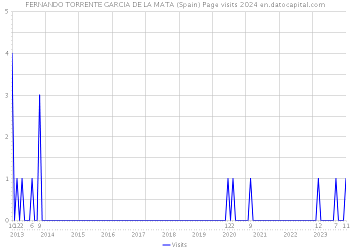FERNANDO TORRENTE GARCIA DE LA MATA (Spain) Page visits 2024 