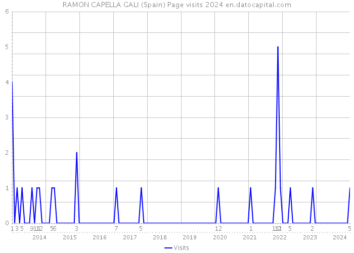 RAMON CAPELLA GALI (Spain) Page visits 2024 