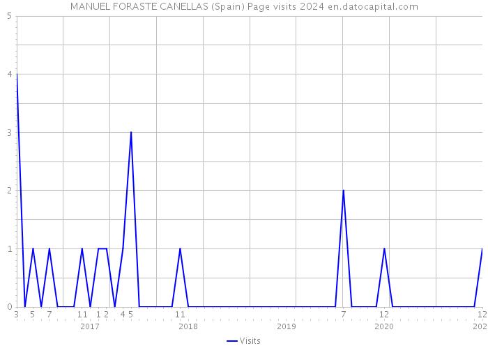 MANUEL FORASTE CANELLAS (Spain) Page visits 2024 