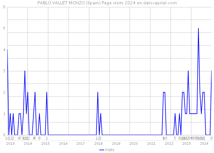 PABLO VALLET MONZO (Spain) Page visits 2024 
