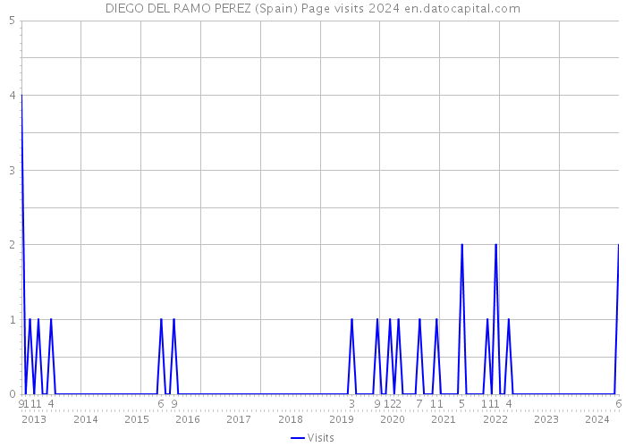 DIEGO DEL RAMO PEREZ (Spain) Page visits 2024 