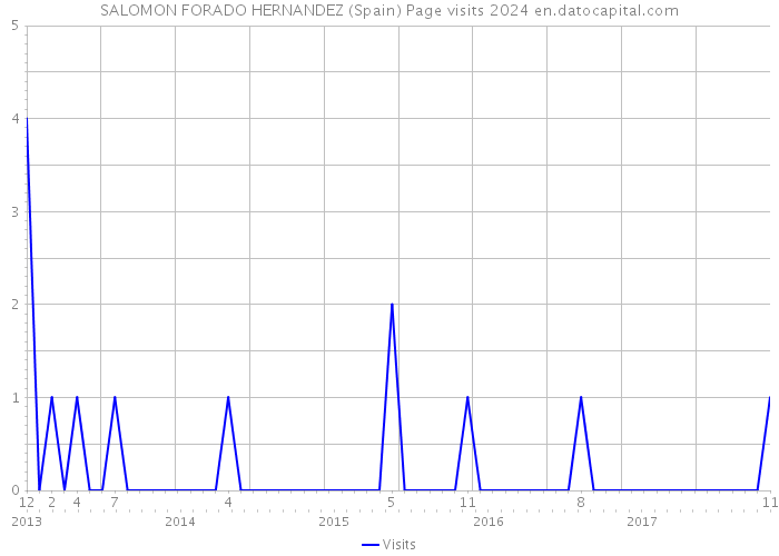 SALOMON FORADO HERNANDEZ (Spain) Page visits 2024 