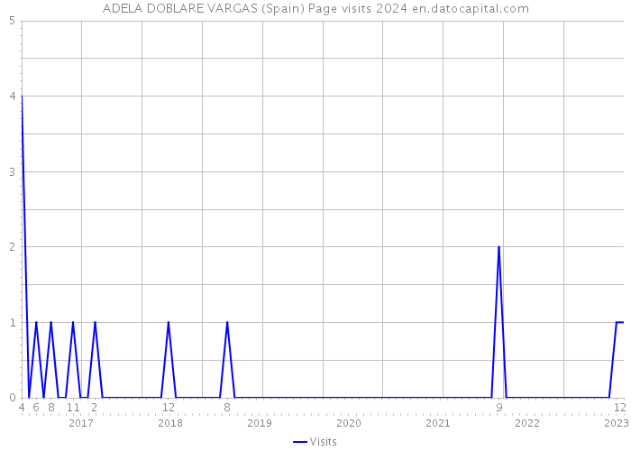 ADELA DOBLARE VARGAS (Spain) Page visits 2024 