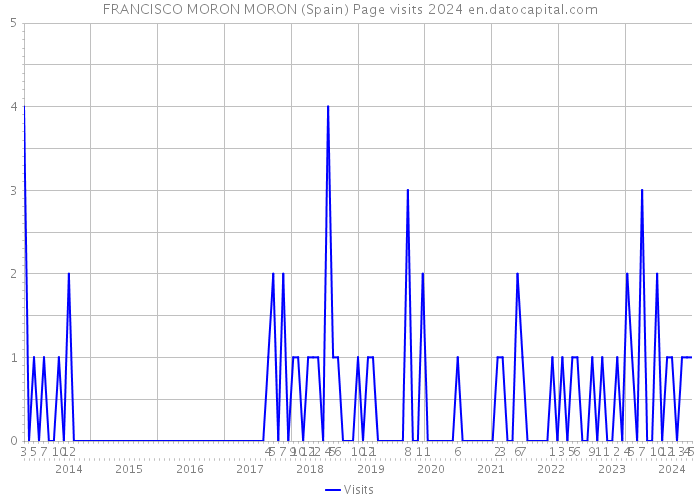 FRANCISCO MORON MORON (Spain) Page visits 2024 