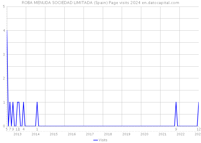 ROBA MENUDA SOCIEDAD LIMITADA (Spain) Page visits 2024 