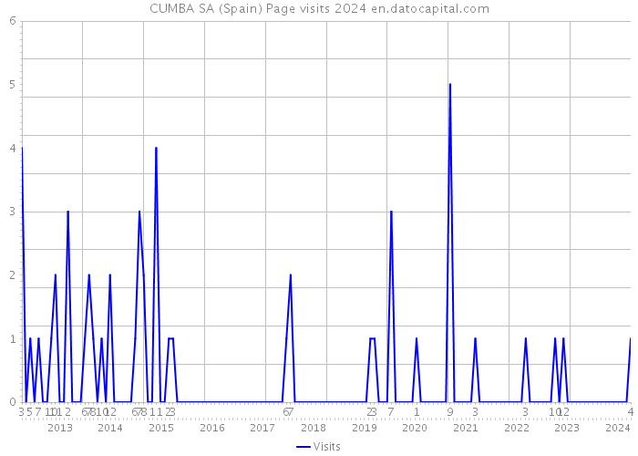 CUMBA SA (Spain) Page visits 2024 