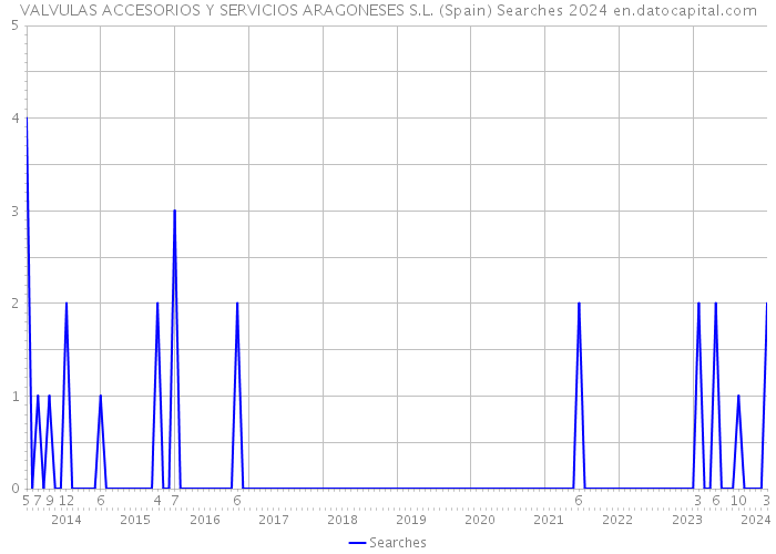 VALVULAS ACCESORIOS Y SERVICIOS ARAGONESES S.L. (Spain) Searches 2024 