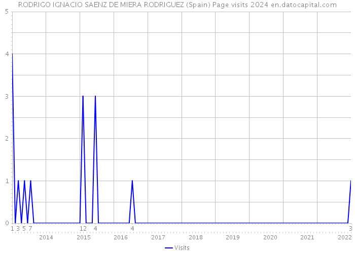 RODRIGO IGNACIO SAENZ DE MIERA RODRIGUEZ (Spain) Page visits 2024 