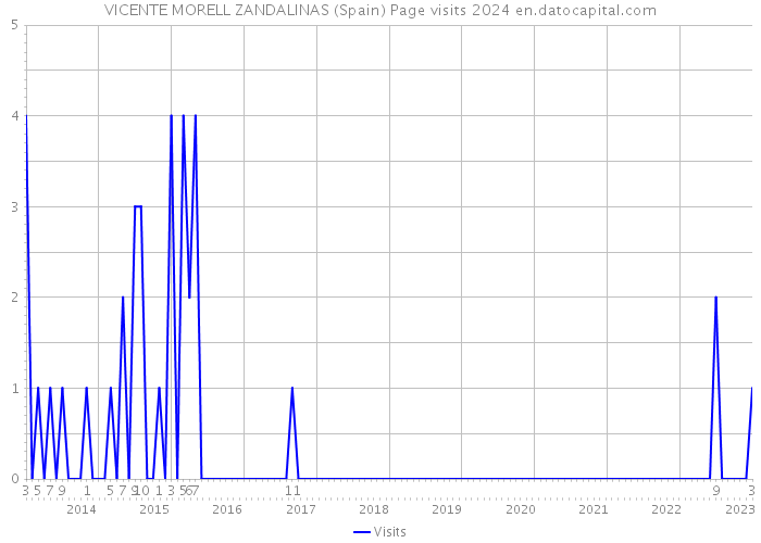 VICENTE MORELL ZANDALINAS (Spain) Page visits 2024 