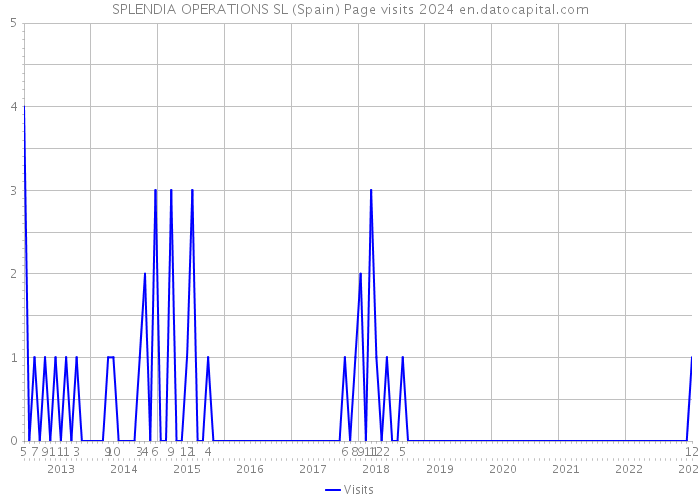 SPLENDIA OPERATIONS SL (Spain) Page visits 2024 