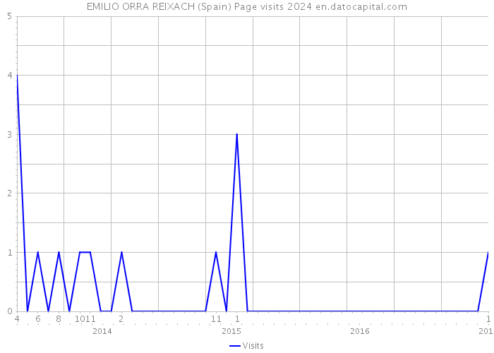 EMILIO ORRA REIXACH (Spain) Page visits 2024 