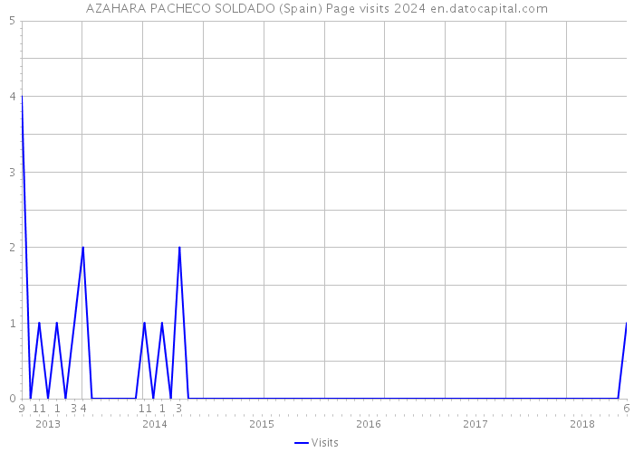 AZAHARA PACHECO SOLDADO (Spain) Page visits 2024 