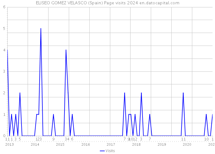 ELISEO GOMEZ VELASCO (Spain) Page visits 2024 