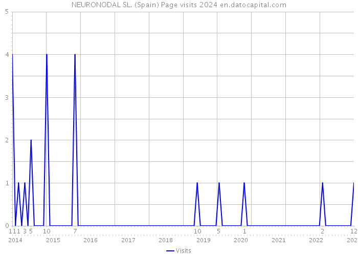 NEURONODAL SL. (Spain) Page visits 2024 