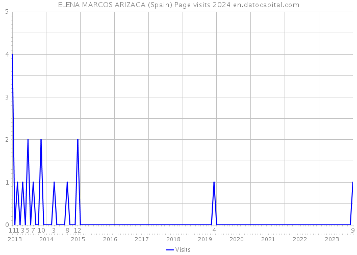 ELENA MARCOS ARIZAGA (Spain) Page visits 2024 