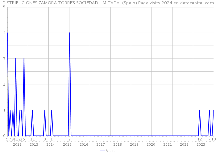 DISTRIBUCIONES ZAMORA TORRES SOCIEDAD LIMITADA. (Spain) Page visits 2024 