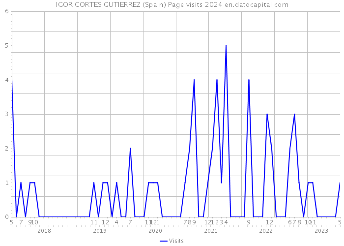 IGOR CORTES GUTIERREZ (Spain) Page visits 2024 