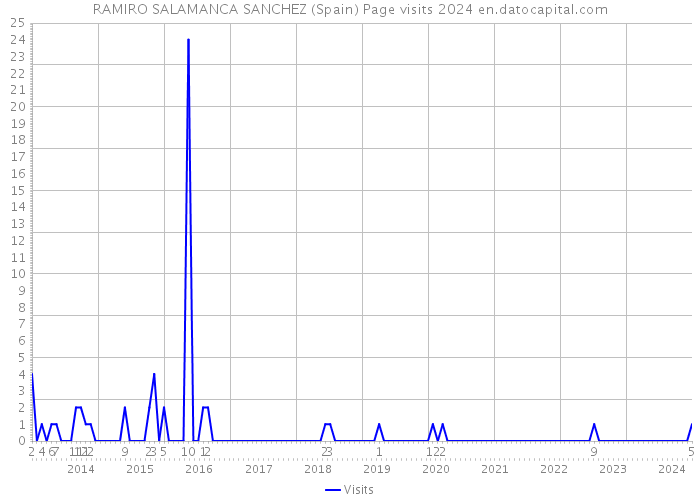 RAMIRO SALAMANCA SANCHEZ (Spain) Page visits 2024 
