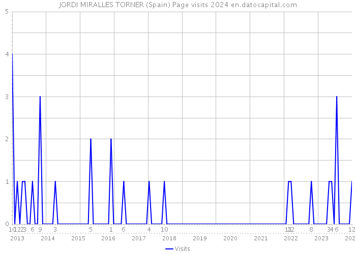 JORDI MIRALLES TORNER (Spain) Page visits 2024 