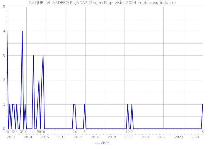 RAQUEL VILARDEBO PUJADAS (Spain) Page visits 2024 